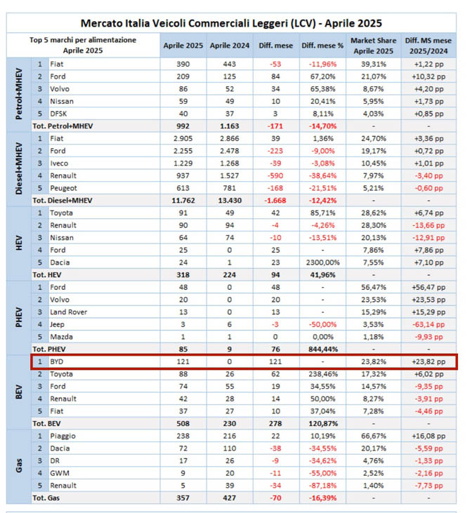 4月市占率位居首位！比亚迪轻型商用车领跑意大利市场 